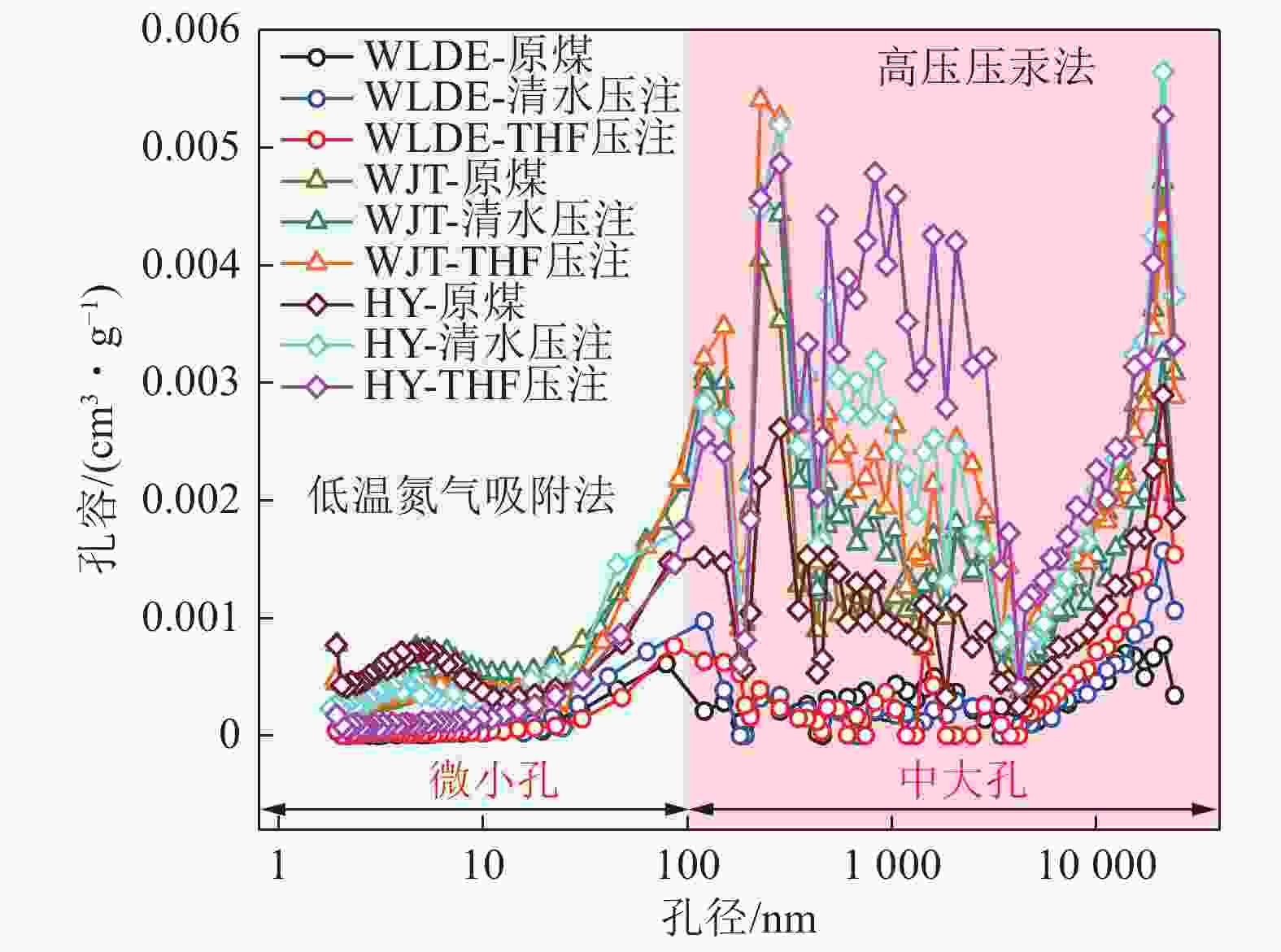 真三轴四氢呋喃水力压注煤体孔隙多重分形特征